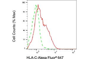 Flow cytometric analysis of HLA-C expression in HAP-1 cells using HLA-C antibody (ABIN7799321), 1:2,000). (HLA-C Antikörper)