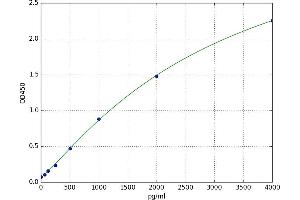 Regenerating Islet-Derived 1 alpha (REG1A) ELISA Kit