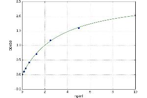 A typical standard curve (Coronin 1a ELISA Kit)