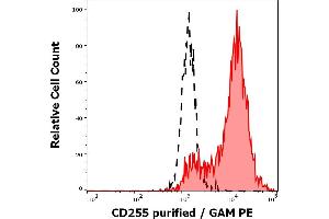 Separation of CD255 transfected l5178Y cells (red-filled) from CD255 nontransfected (WT) l5178Y cells (black-dashed) in flow cytometry analysis (surface staining) of l5178Y cell suspensions stained using anti-human CD255 (CARL-1) purified antibody (concentration in sample 3 μg/mL) GAM PE. (CD255 Antikörper)