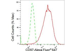 Flow cytometric analysis of CD97 expression in HepG2 cells using CD97 antibody (ABIN7797989), 1:2,000). (Rekombinanter CD97 Antikörper)