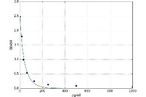 A typical standard curve (ACTH ELISA Kit)