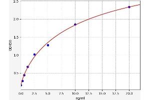 Typical standard curve (IDS ELISA Kit)