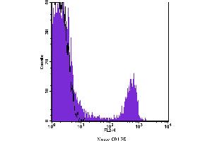 Flow Cytometry (FACS) image for anti-CD4 (CD4) antibody (PE) (ABIN2145431) (CD4 Antikörper  (PE))