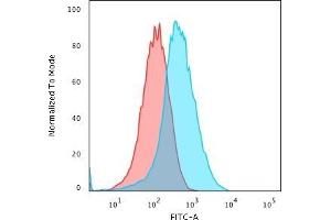 Flow Cytometric Analysis of PFA-fixed HePG2 cells using GRP94 Rat Monoclonal Antibody (9G10. (GRP94 Antikörper)