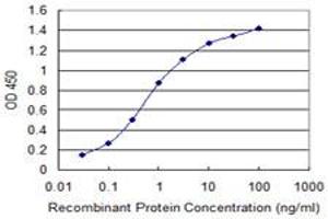 ELISA image for anti-Interleukin 1 Receptor Antagonist (IL1RN) (AA 1-159) antibody (ABIN517006)