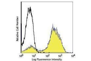 Flow Cytometry (FACS) image for anti-Egf-Like Module Containing, Mucin-Like, Hormone Receptor-Like 1 (EMR1) antibody (APC) (ABIN2658877)