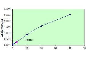 ELISA image for T3, T4, TSH ELISA Kit (ABIN2773773)