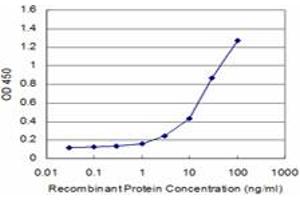 ELISA image for anti-CDC42 Binding Protein Kinase beta (DMPK-Like) (CDC42BPB) (AA 1580-1679) antibody (ABIN599085) (CDC42BPB Antikörper  (AA 1580-1679))