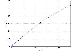 A typical standard curve (alpha Defensin 1 ELISA Kit)