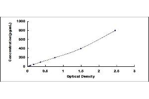 Typical standard curve (PLA2G2A ELISA Kit)