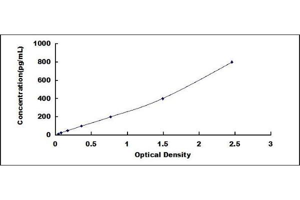 PLA2G2A ELISA Kit