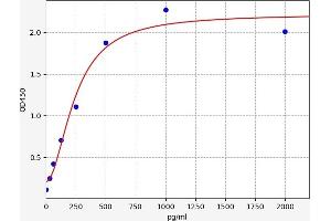 Typical standard curve (RPS19 ELISA Kit)