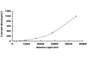 Typical standard curve