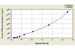 Typical standard curve (FPB ELISA Kit)