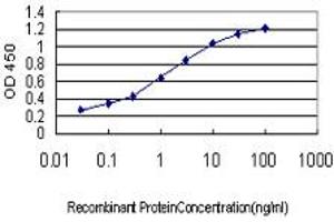 ELISA image for anti-Far Upstream Element (FUSE) Binding Protein 1 (FUBP1) (AA 27-137) antibody (ABIN599075) (FUBP1 Antikörper  (AA 27-137))