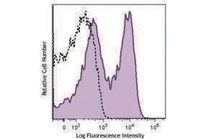 Flow Cytometry (FACS) image for anti-CD40 Ligand (CD40LG) antibody (APC) (ABIN2656942) (CD40 Ligand Antikörper  (APC))