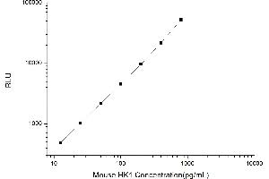 Typical standard curve (Hexokinase 1 CLIA Kit)