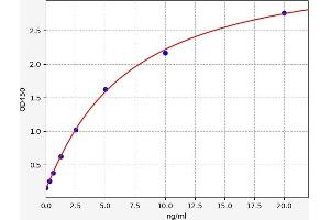 Typical standard curve (ALOXE3 ELISA Kit)