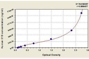 Typical standard curve (C1S ELISA Kit)