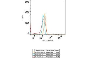 Flow cytometry: Raji cells were stained with Rabbit IgG isotype control (, 2. (CD3D Antikörper)