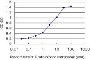 ELISA image for anti-B-Cell Receptor-Associated Protein 29 (BCAP29) (AA 125-241) antibody (ABIN599278) (BCAP29 Antikörper  (AA 125-241))