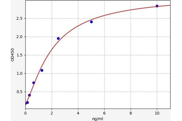 PCNA ELISA Kit