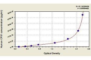 Typical standard curve (CPS1 ELISA Kit)