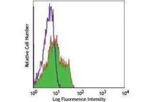 Flow Cytometry (FACS) image for anti-Signaling Lymphocytic Activation Molecule Family Member 1 (SLAMF1) antibody (Alexa Fluor 488) (ABIN2657336)