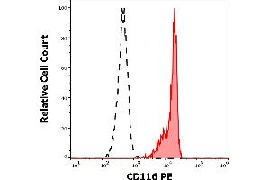 Separation of human monocytes (red-filled) from lymphocytes (black-dashed) in flow cytometry analysis (surface staining) of human peripheral whole blood stained using anti-human CD116 (4H1) PE antibody (10 μL reagent / 100 μL of peripheral whole blood). (CSF2RA Antikörper  (PE))