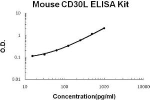 Mouse CD30L Accusignal ELISA Kit Mouse CD30L AccuSignal ELISA Kit standard curve. (TNFSF8 ELISA Kit)