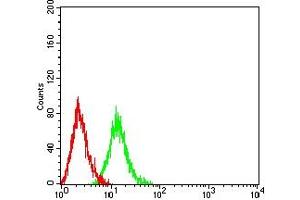 Flow Cytometry (FACS) image for anti-Leukocyte Immunoglobulin-Like Receptor, Subfamily B (With TM and ITIM Domains), Member 5 (LILRB5) (AA 24-164) antibody (ABIN7193261)