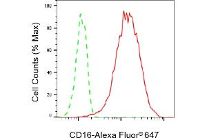 Flow cytometric analysis of CD16 expression in HT- cells using CD16 antibody (ABIN7798589), 1:2,000).
