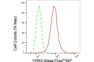 Flow cytometric analysis of CRKII expression in HepG2 cells using CRKII antibody (ABIN7800791), 1:2,000). (Rekombinanter Crk Antikörper)
