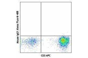 Flow Cytometry (FACS) image for anti-Interleukin 7 Receptor (IL7R) antibody (Alexa Fluor 488) (ABIN2657322)