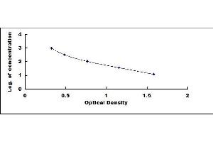 Typical standard curve (NPPA ELISA Kit)