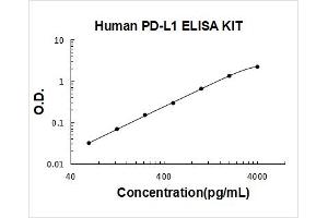 CD274 (PD-L1) ELISA Kit