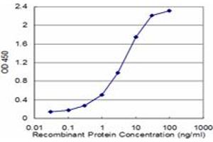 Detection limit for recombinant GST tagged TPI1 is approximately 0. (TPI1 Antikörper  (AA 1-249))