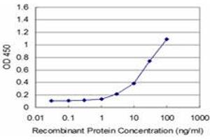 ELISA image for anti-Elastase 3A (ELA3A) (AA 16-271) antibody (ABIN599118) (Elastase 3A Antikörper  (AA 16-271))