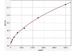 Typical standard curve (Survivin ELISA Kit)