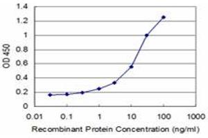 Detection limit for recombinant GST tagged MSI2 is approximately 1ng/ml as a capture antibody. (MSI2 Antikörper  (AA 1-328))