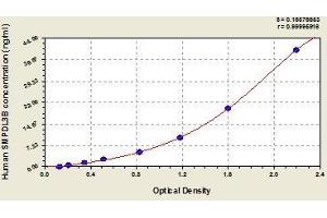 Typical standard curve (SMPDL3B ELISA Kit)