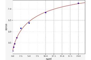 Typical standard curve (PSMD4/ASF ELISA Kit)