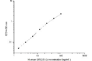 Typical standard curve (UGCG ELISA Kit)