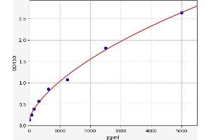 Typical standard curve (LAMa4 ELISA Kit)