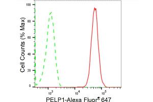 Flow cytometric analysis of PELP1 expression in HAP-1 cells using PELP1 antibody (ABIN7799918), 1:2,000). (Rekombinanter PELP1 Antikörper)