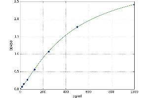 A typical standard curve