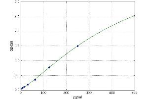 A typical standard curve (DEFB129 ELISA Kit)
