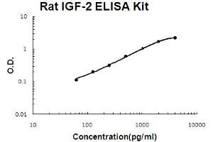 Rat IGF-2 Accusignal ELISA Kit Rat IGF-2 AccuSignal ELISA Kit standard curve.