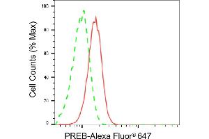 Flow cytometric analysis of PREB expression in HepG2 cells using PREB antibody (ABIN7799913), 1:2,000). (Rekombinanter PREB Antikörper)